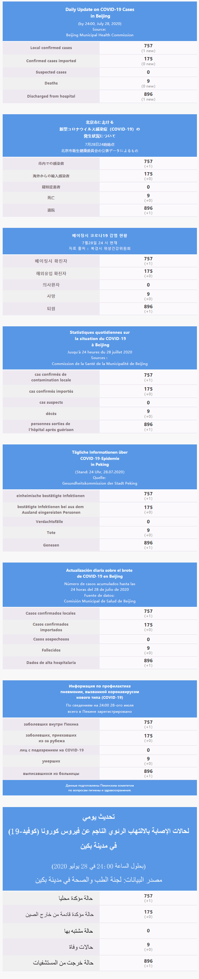 每日疫情通報 2020.07.29 Multilingual.png