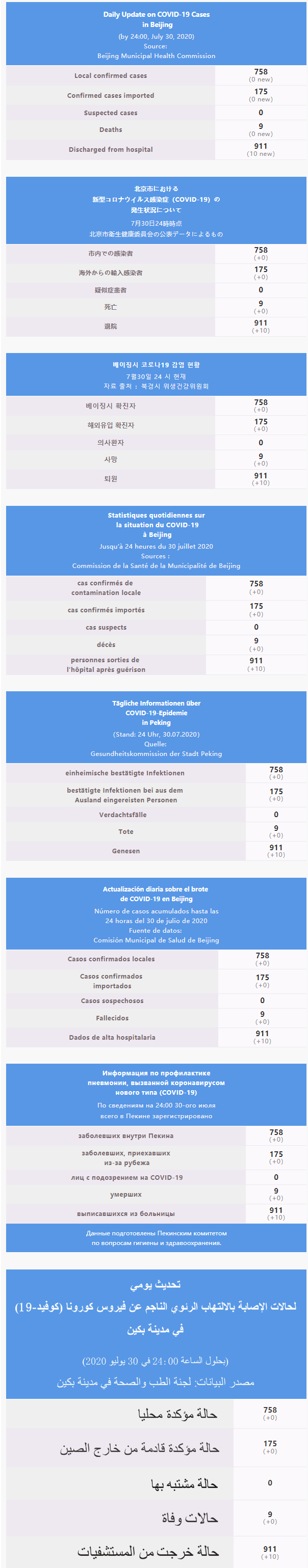 每日疫情通報 2020.07.31 Multilingual.png