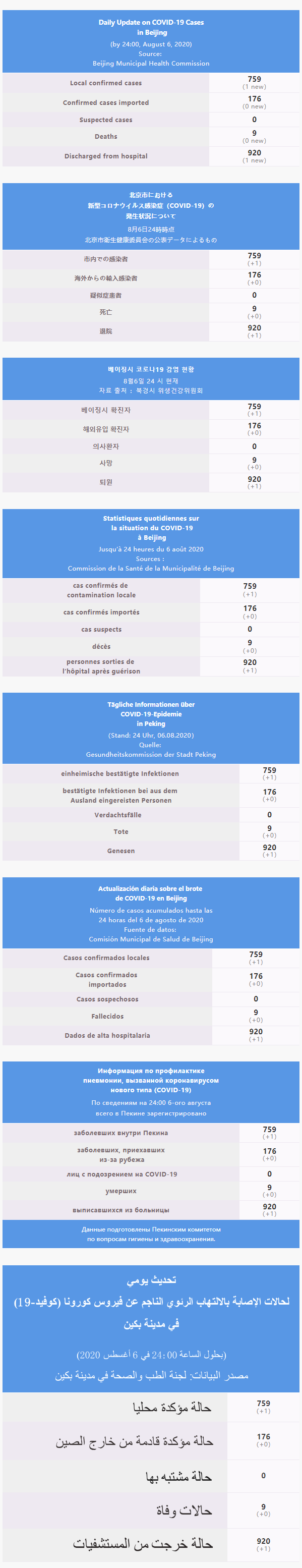 每日疫情通報 2020.08.07 Multilingual.png