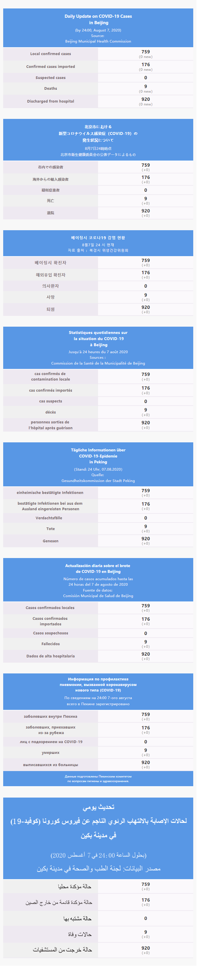 每日疫情通報 2020.08.08 Multilingual.png