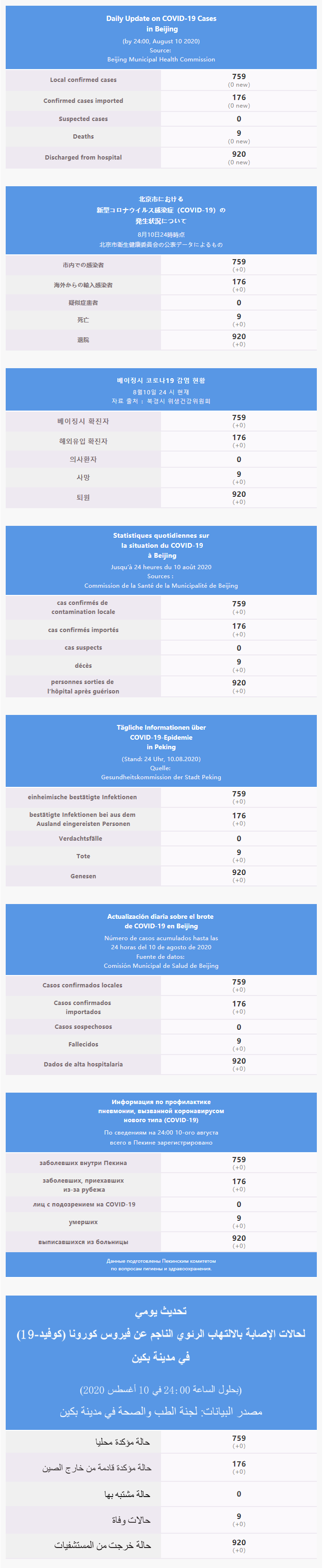 每日疫情通報 2020.08.11 Multilingual.png
