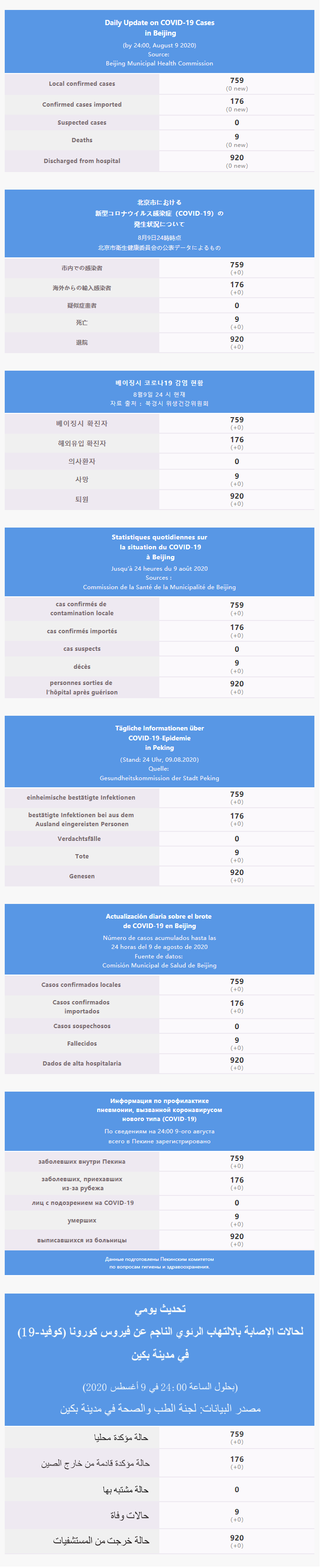 每日疫情通報 2020.08.10 Multilingual.png