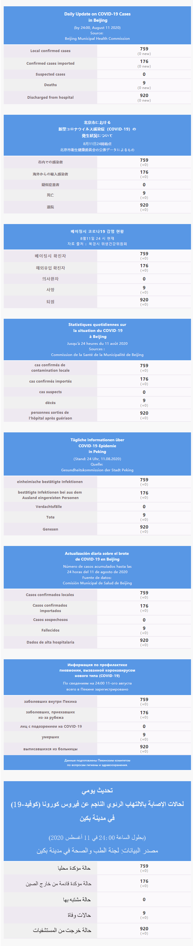 每日疫情通報 2020.08.12 Multilingual.png