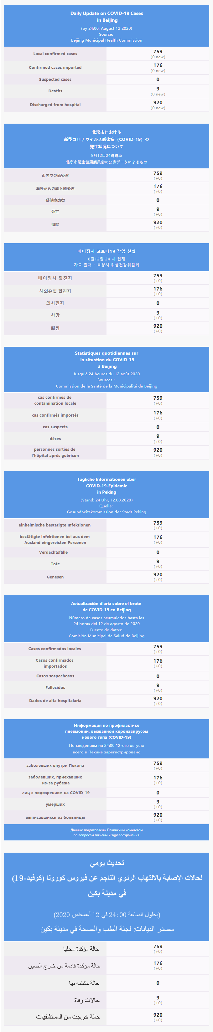 每日疫情通報 2020.08.13 Multilingual.png