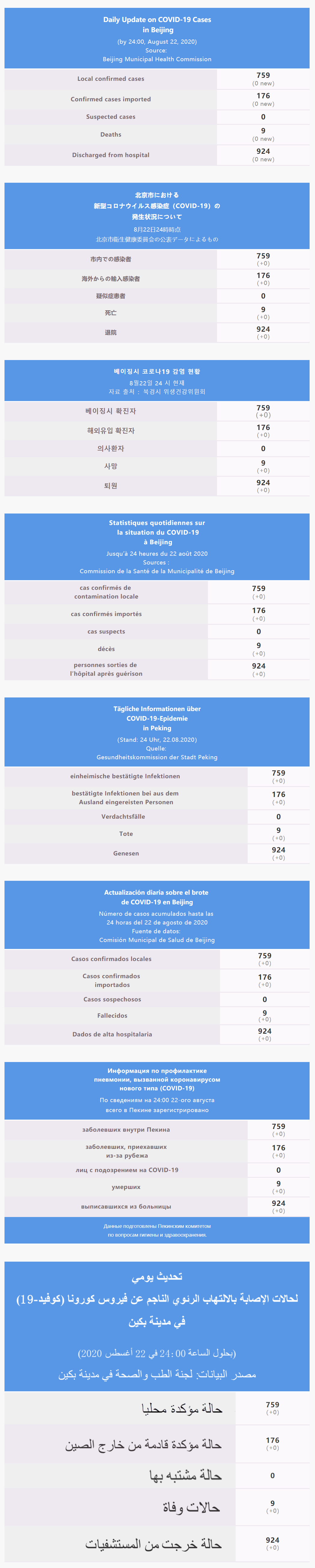 每日疫情通報 2020.08.23 Multilingual.png