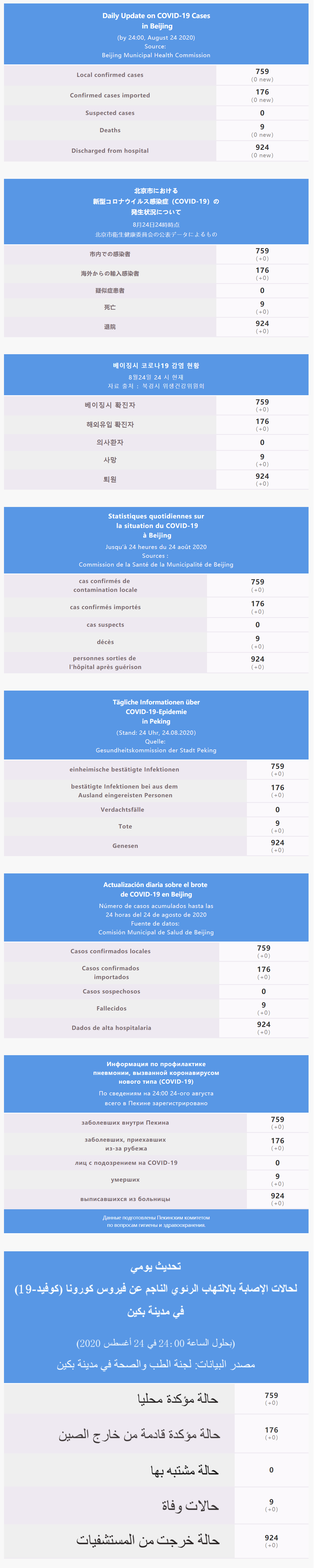 每日疫情通報 2020.08.25 Multilingual.png