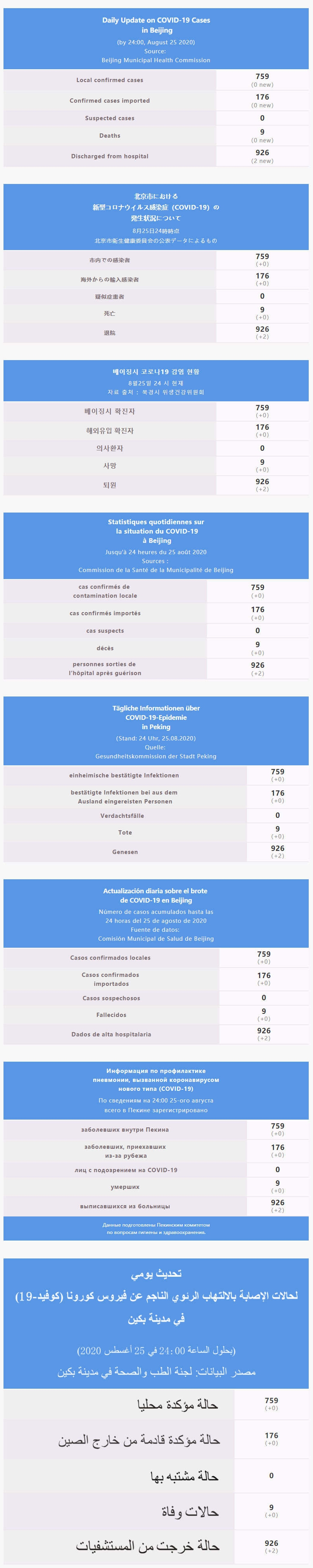 每日疫情通報 2020.08.26 Multilingual.png