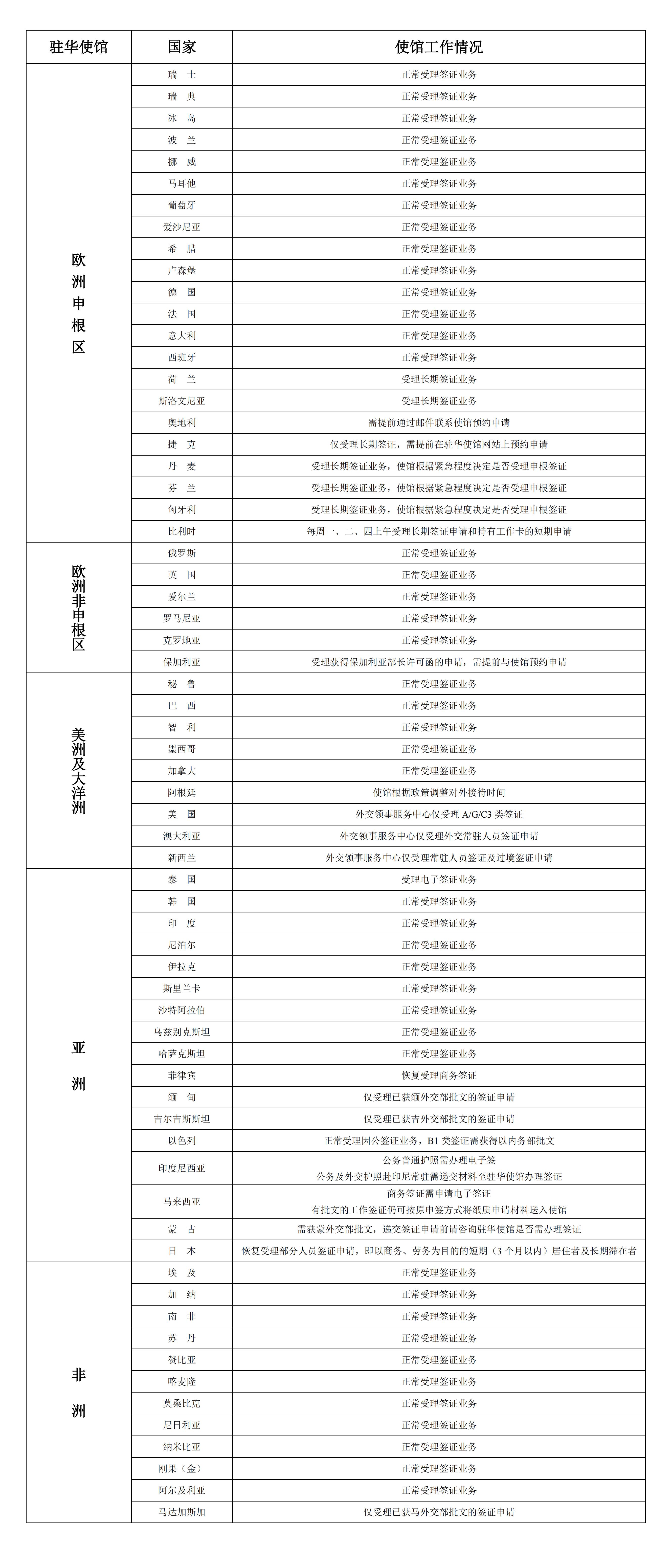 2022年6月6日部分駐華使館工作情況統計表_00.jpg