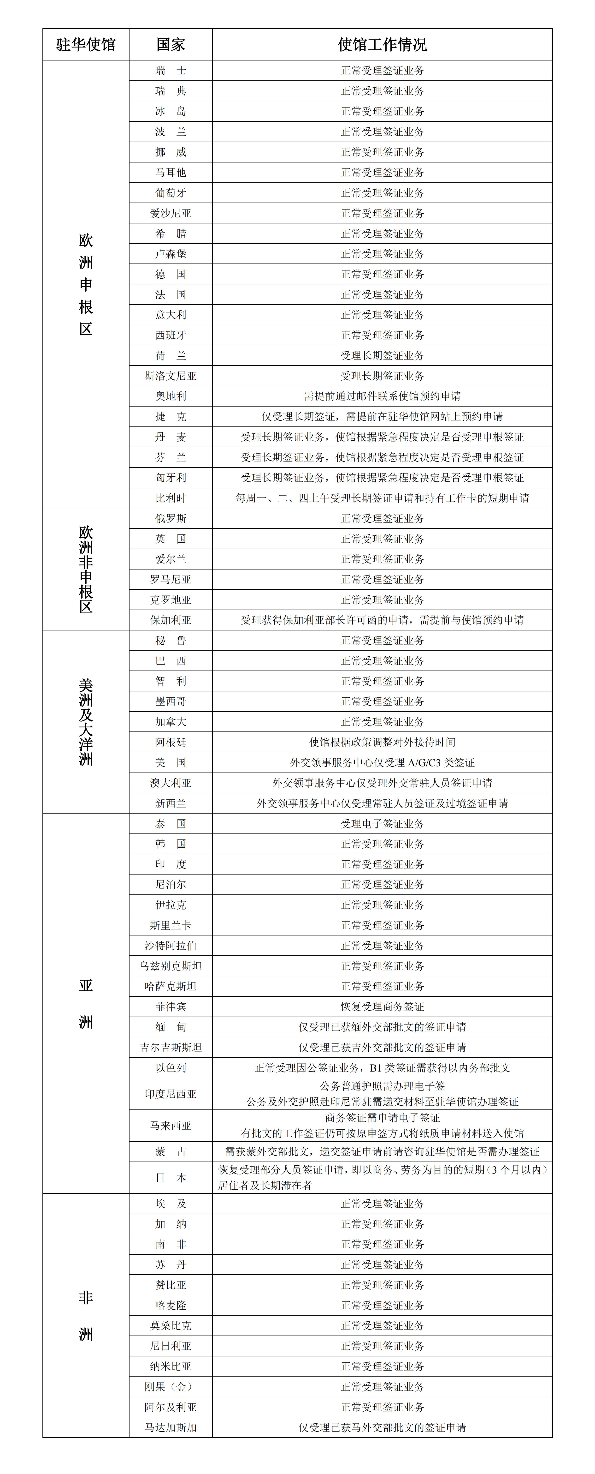 2022年6月13日部分駐華使館工作情況統計表_00.jpg