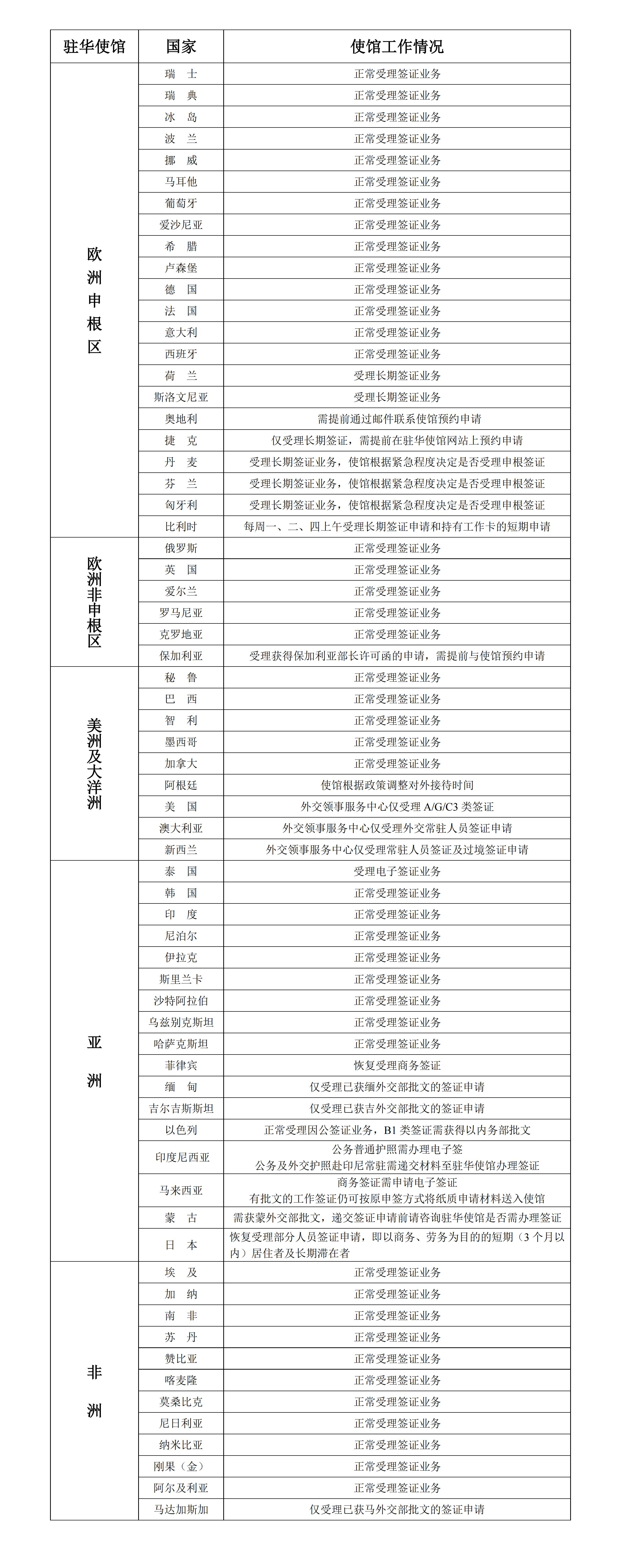 2022年6月20日部分駐華使館工作情況統計表_00.jpg