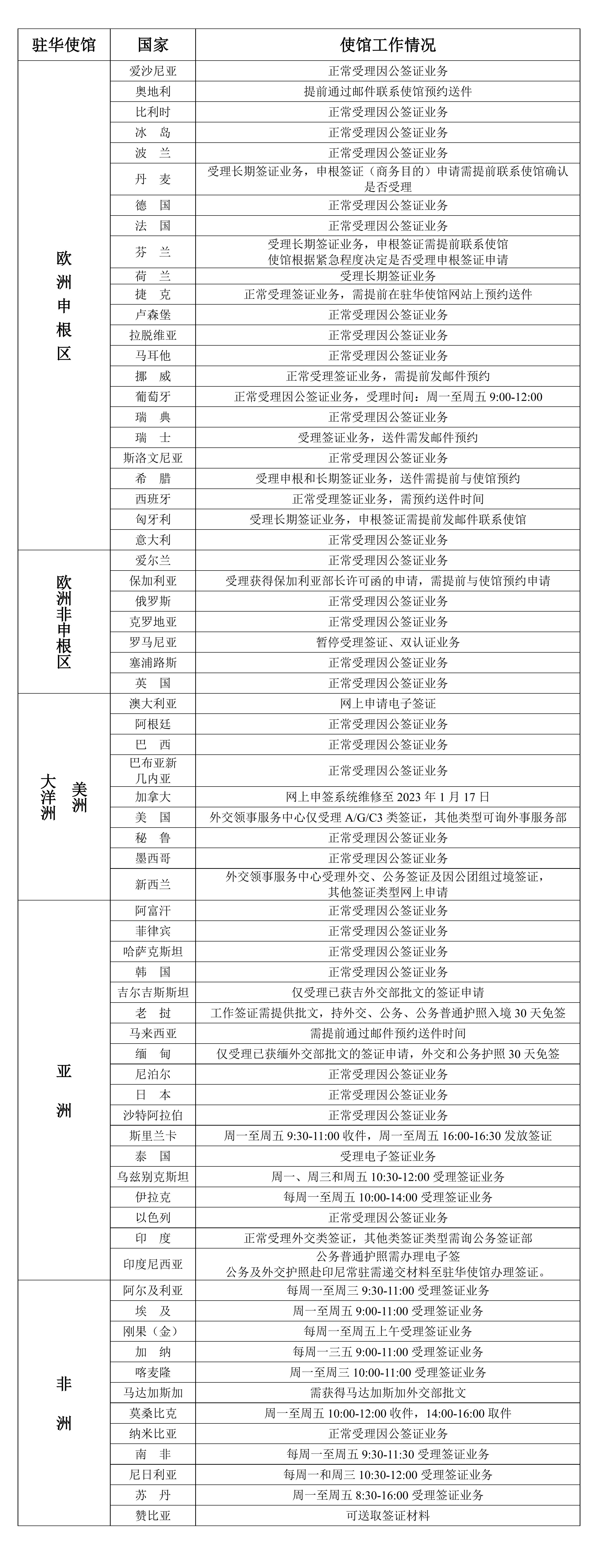2023年1月16日部分駐華使館工作情況統計表_00.jpg