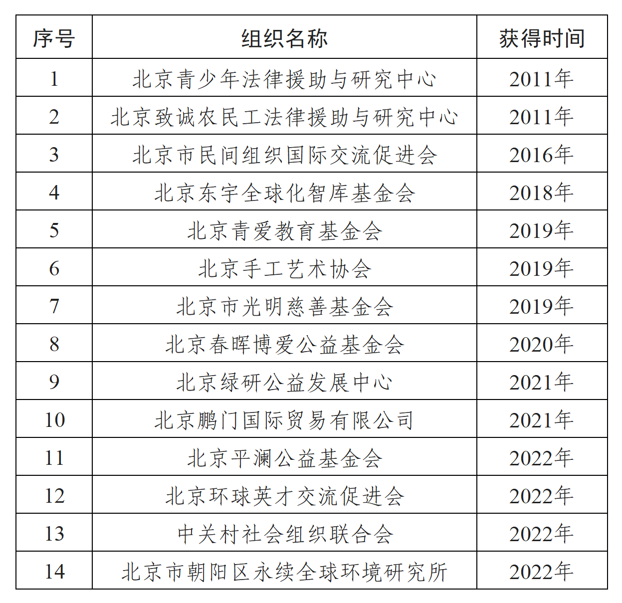 目前北京市獲得咨商地位的組織機構名單.png