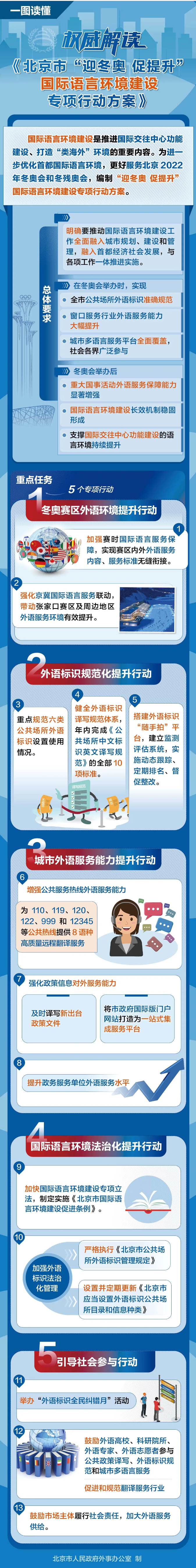 權威解讀《北京市“迎冬奧 促提升”國際語言環境建設專項行動方案》.png
