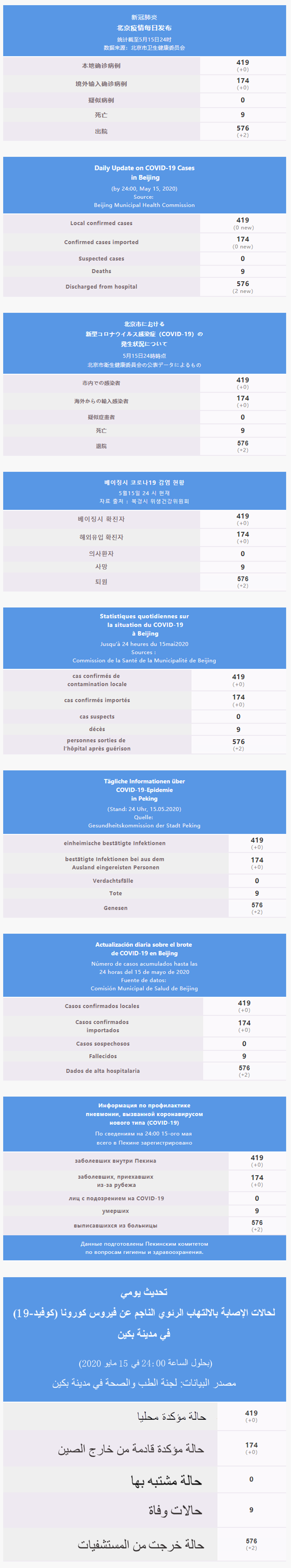 每日疫情通報 2020.05.16 Multilingual.png