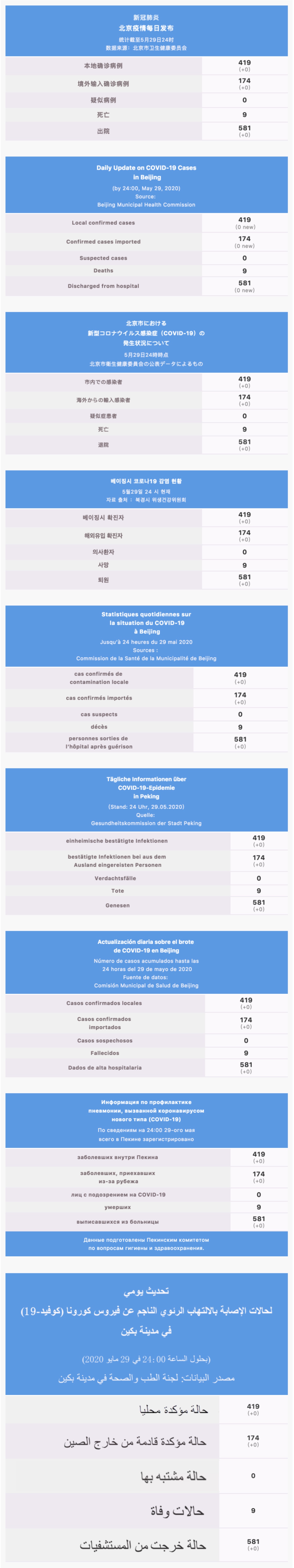 :Users:wangfeng:Desktop:每日疫情通報 2020.05.30 Multilingual.jpg