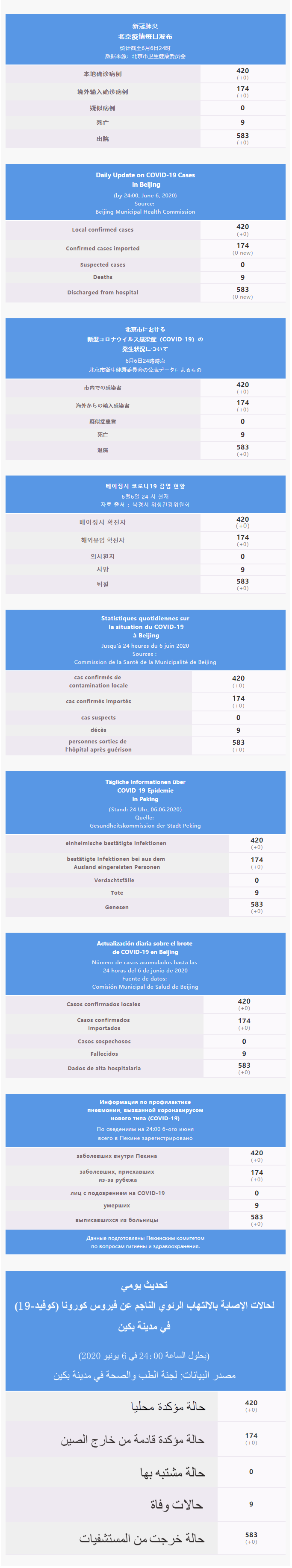 每日疫情通報 2020.06.07 Multilingual.png