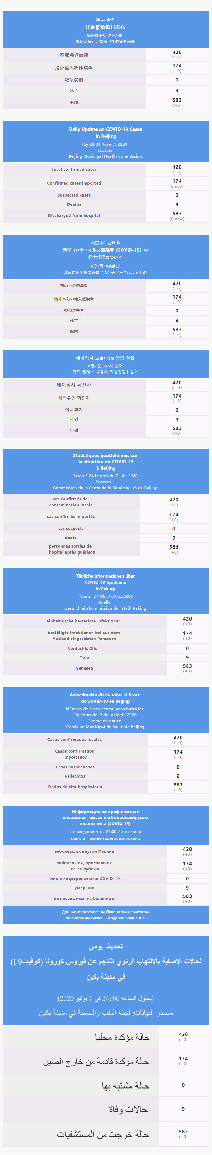 每日疫情通報 2020.06.08 Multilingual.png