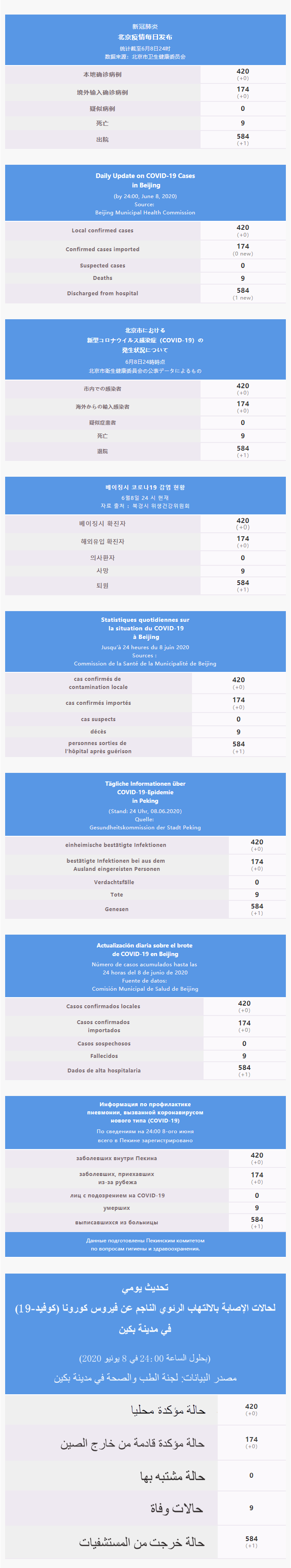 每日疫情通報 2020.06.09 Multilingual.png