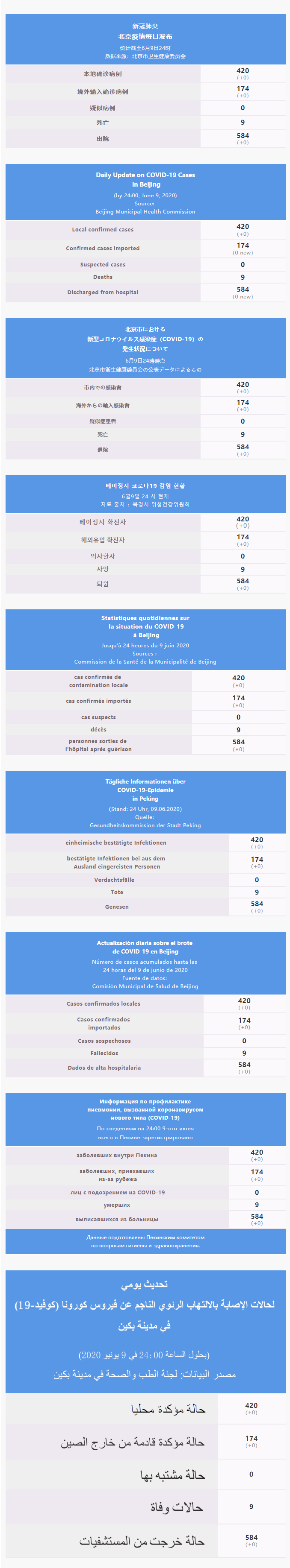 每日疫情通報 2020.06.10 Multilingual.png