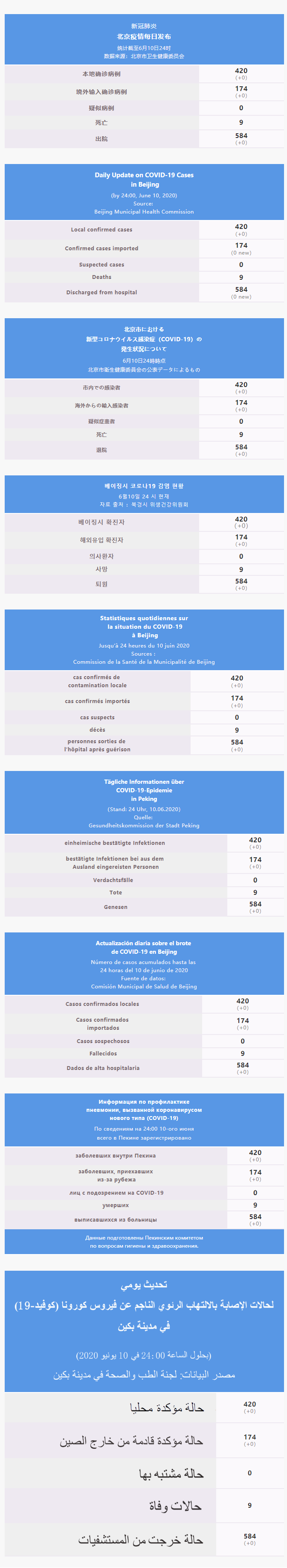 每日疫情通報 2020.06.11 Multilingual.png