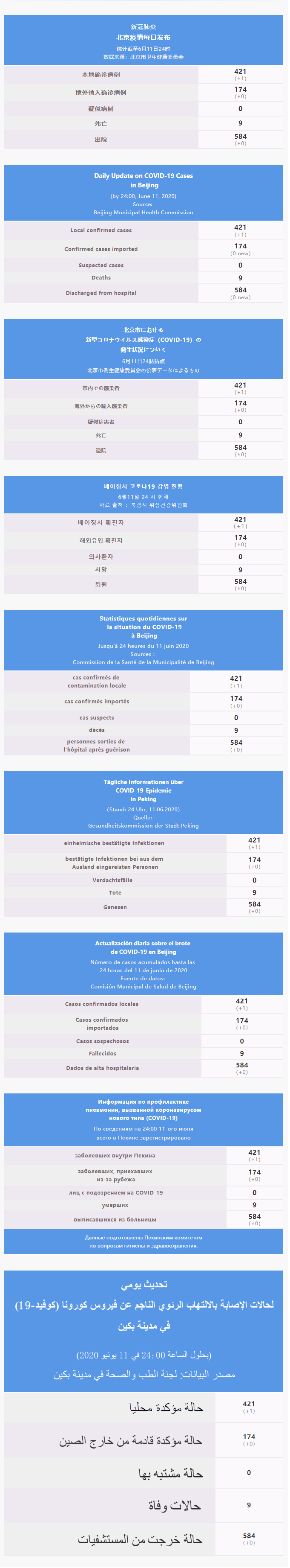 每日疫情通報 2020.06.12 Multilingual.png