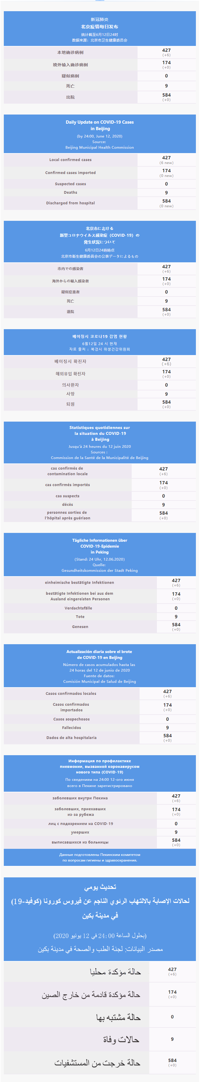 每日疫情通報 2020.06.13 Multilingual.png