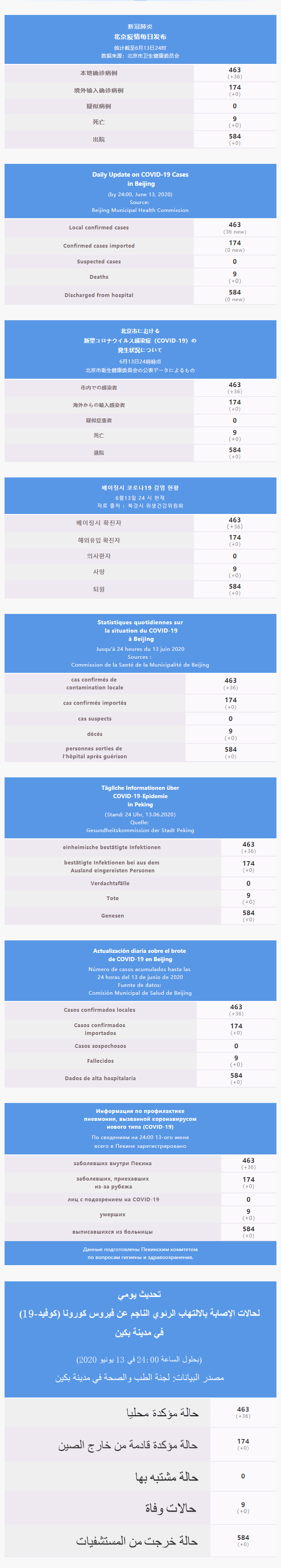 每日疫情通報 2020.06.14 Multilingual.png