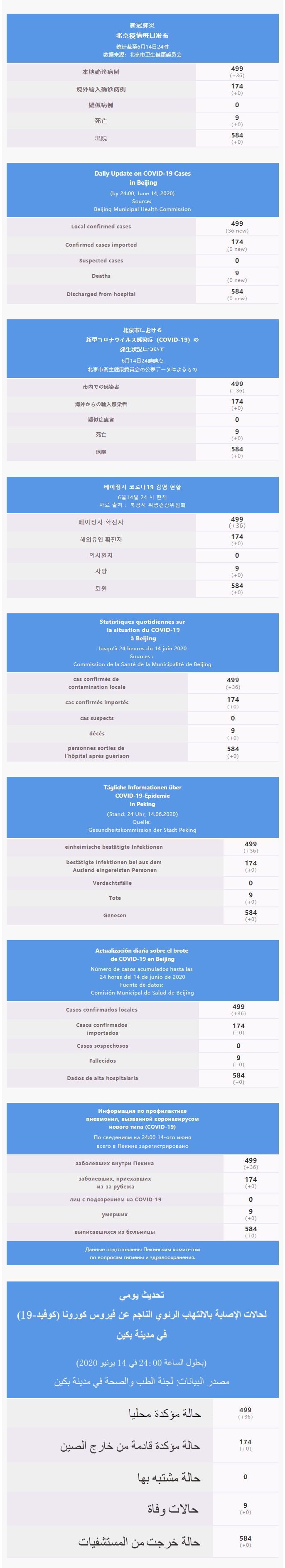 每日疫情通報 2020.06.15 Multilingual.png