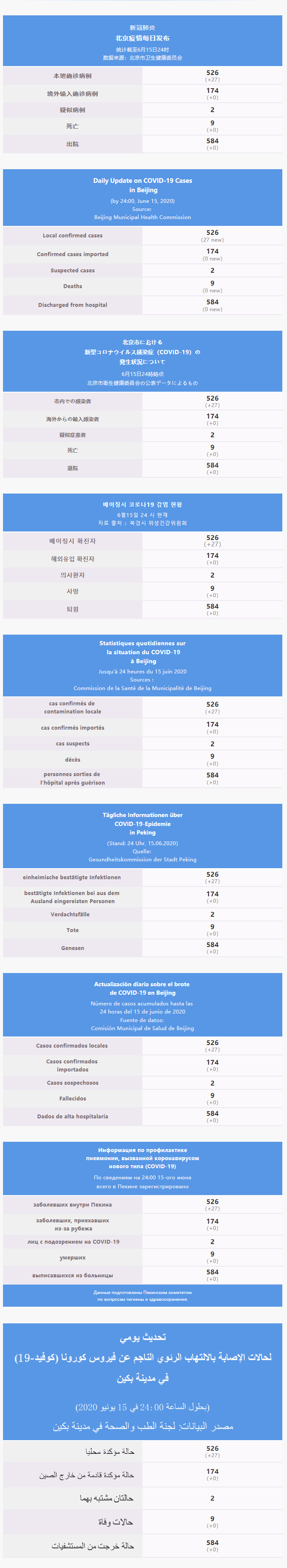 每日疫情通報 2020.06.16 Multilingual.png