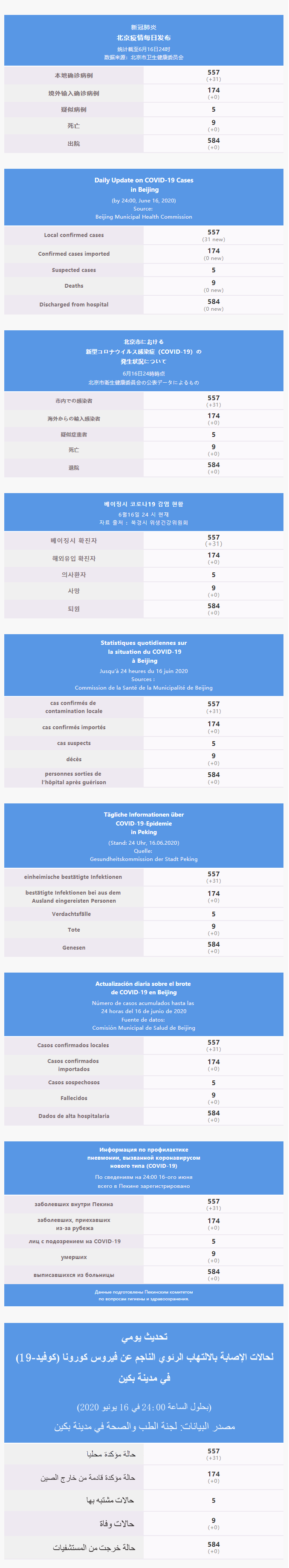 每日疫情通報 2020.06.17 Multilingual.png