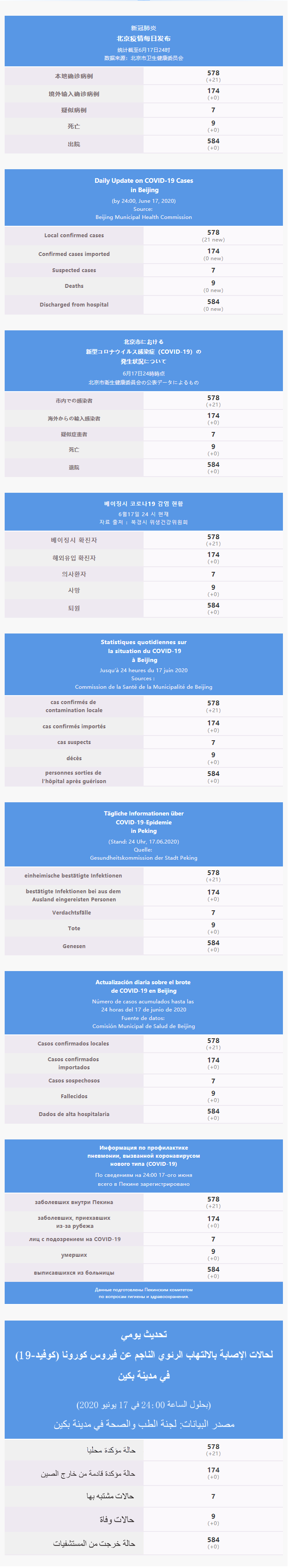 每日疫情通報 2020.06.18 Multilingual.png