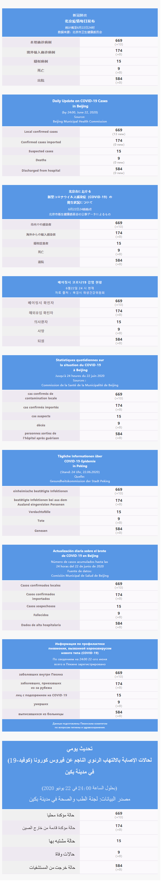 每日疫情通報 2020.06.23 Multilingual.png