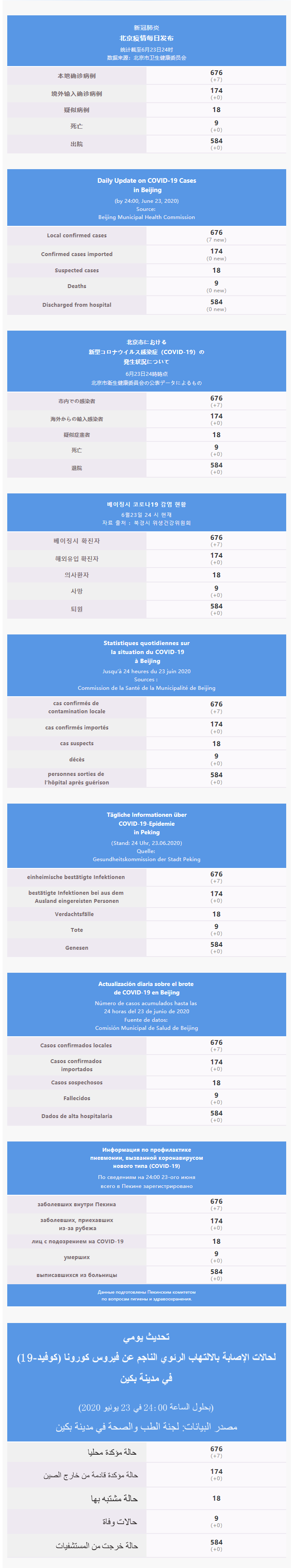 每日疫情通報 2020.06.24 Multilingual.png