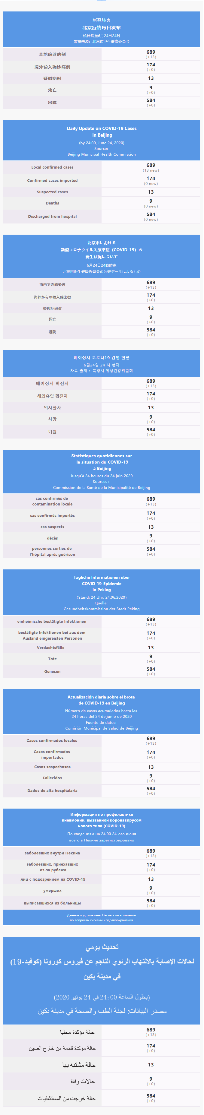 每日疫情通報 2020.06.25 Multilingual.png
