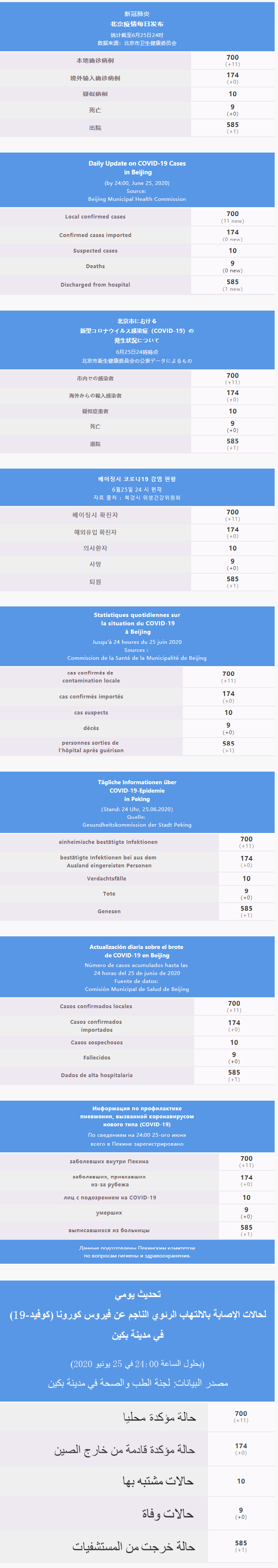 每日疫情通報 2020.06.26 Multilingual.png