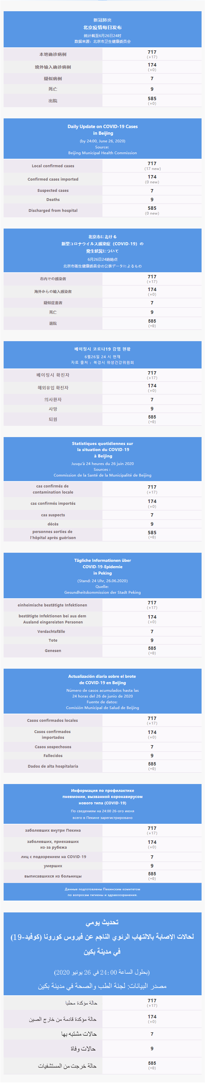 每日疫情通報 2020.06.27 Multilingual.png
