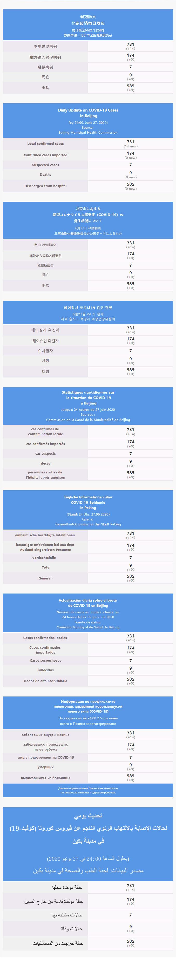 每日疫情通報 2020.06.28 Multilingual.png