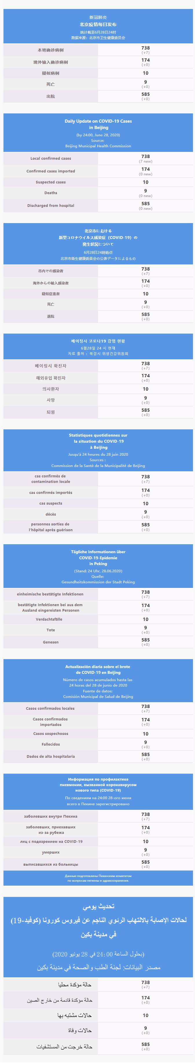 每日疫情通報 2020.06.29 Multilingual.png