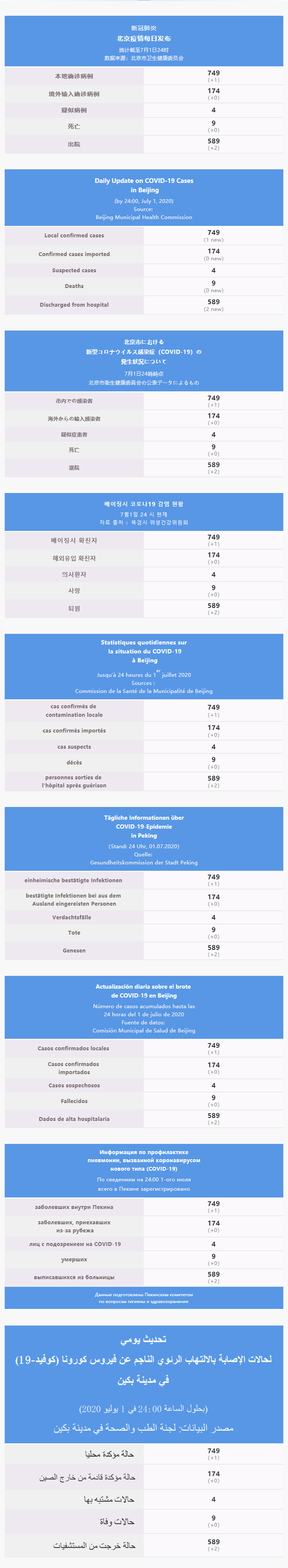 每日疫情通報 2020.07.02 Multilingual.png