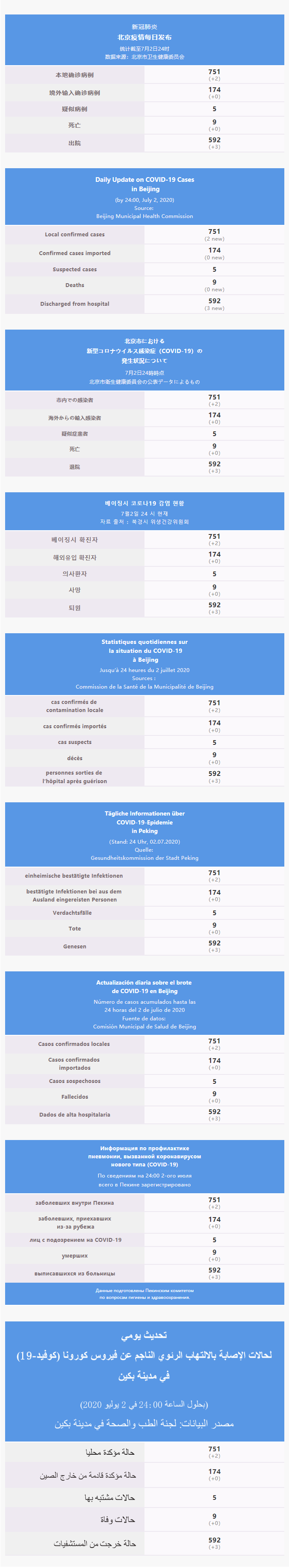 每日疫情通報 2020.07.03 Multilingual.png
