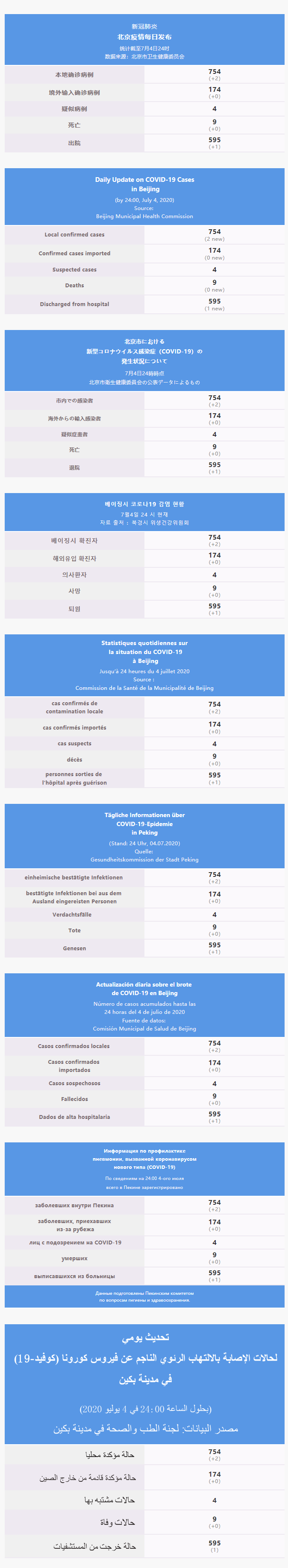 每日疫情通報 2020.07.05 Multilingual.png