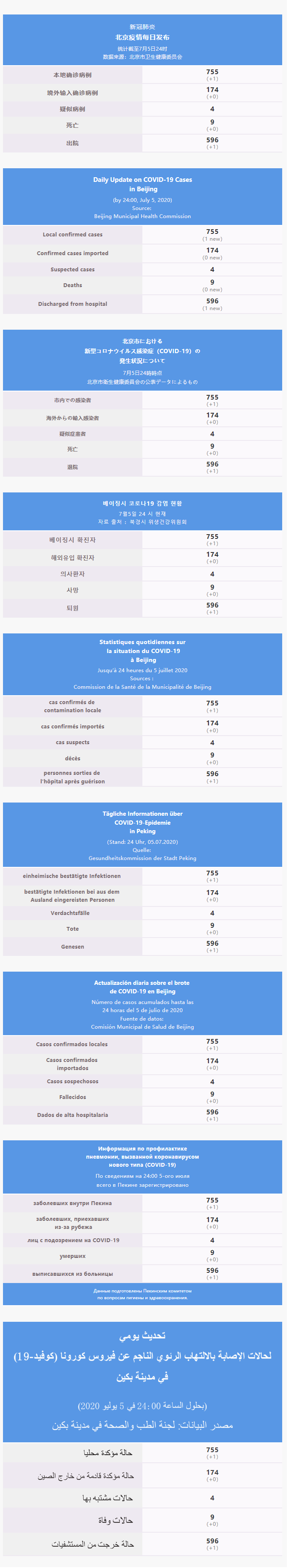 每日疫情通報 2020.07.06 Multilingual.png