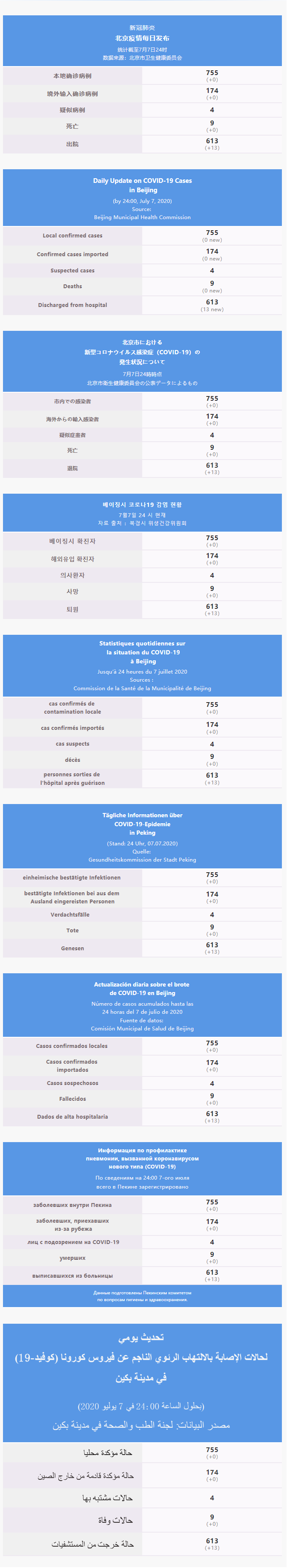每日疫情通報 2020.07.08 Multilingual.png