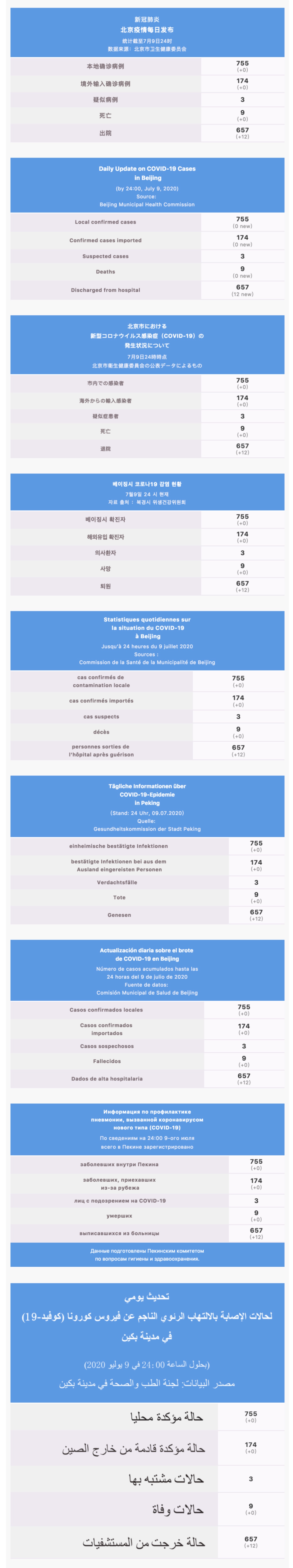 :Users:wangfeng:Desktop:每日疫情通報 2020.07.10 Multilingual.jpg