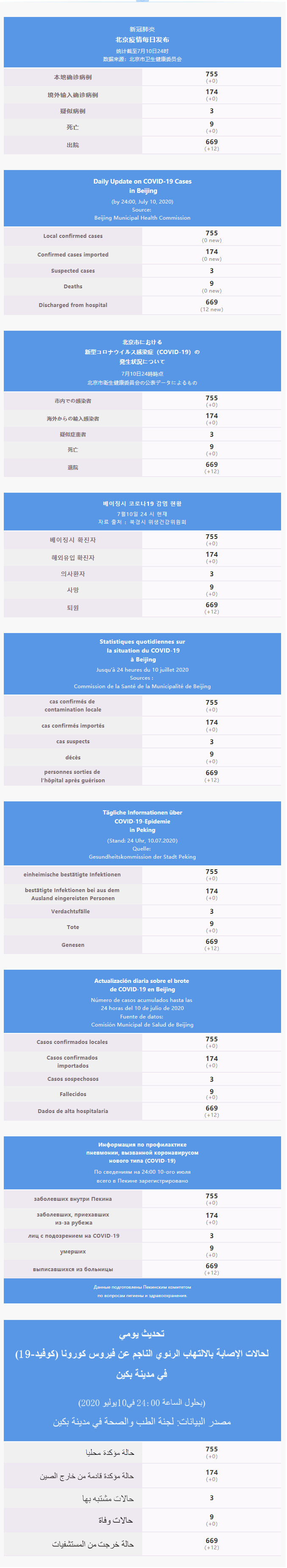 每日疫情通報 2020.07.11 Multilingual.png