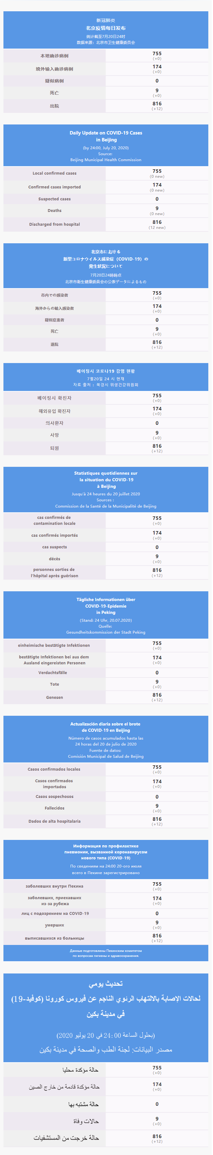 每日疫情通報 2020.07.21 Multilingual.png