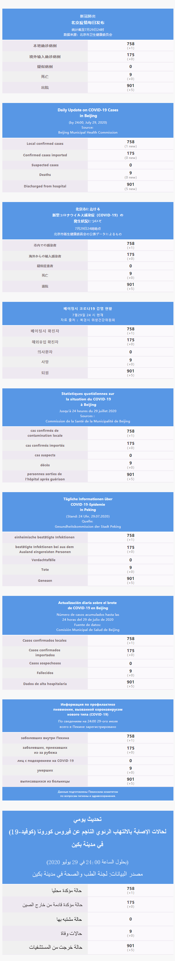 每日疫情通報 2020.07.30 Multilingual.png