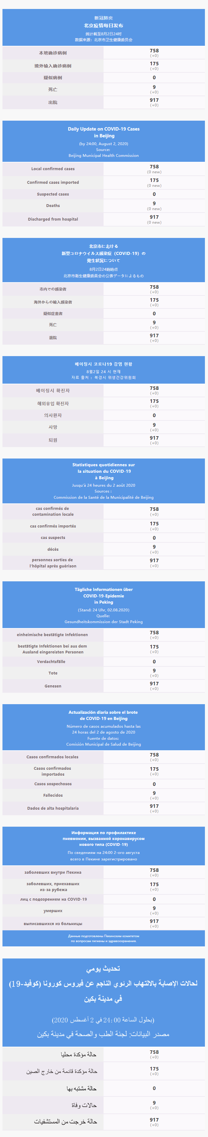 每日疫情通報 2020.08.03 Multilingual.png