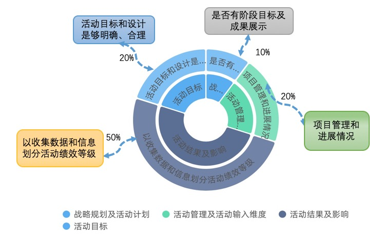 我市人文領域友城青年合作項目效果評價模型.png