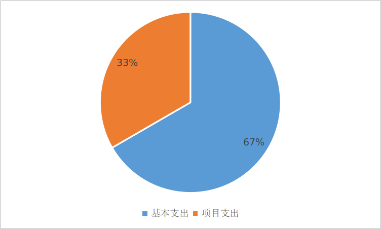 基本支出和項目支出情況.png